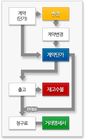 판매관리