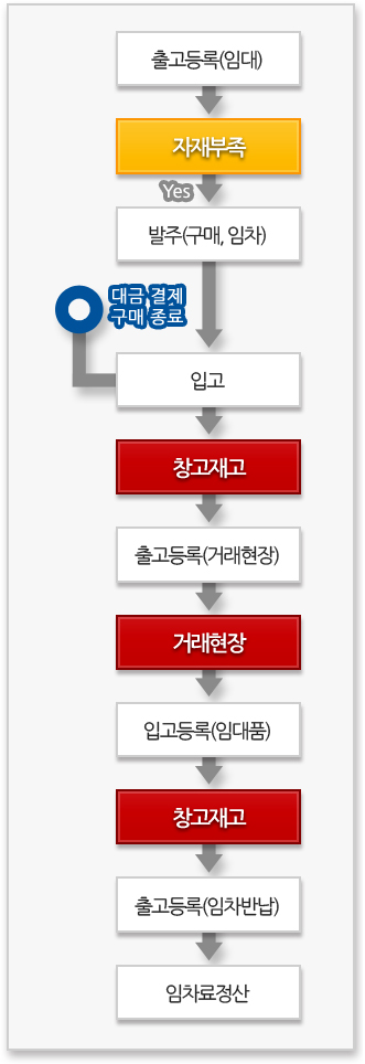 임차/구매