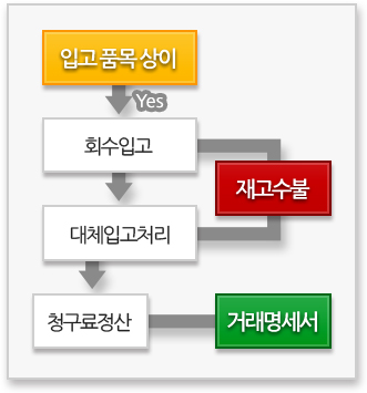 대체입고