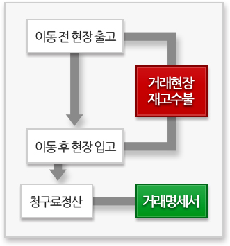 현장수불