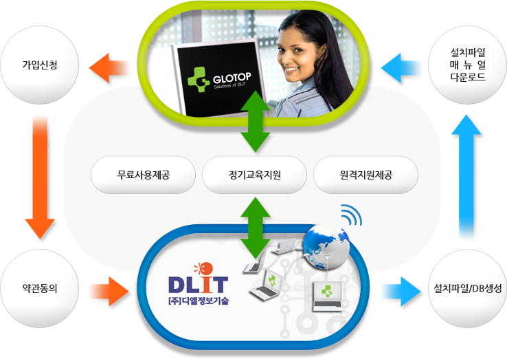 On-Line 가설플러스 서비스 가입 및 사용 절차